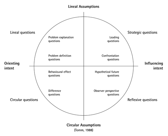 Rob West's Website - Finding a framework for powerful coaching questions