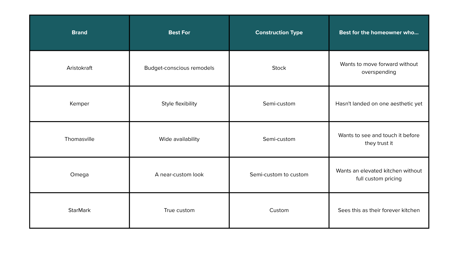 This chart compares the top 5 cabinet brands listed on the left column, noting what each brand is "best for," its "construction type," and description like "best for the homeowner who..." 