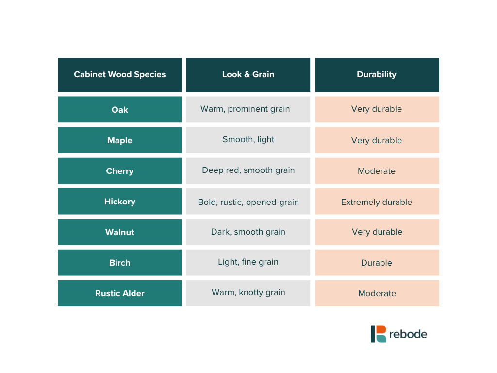 A helpful chart explaining cabinet wood types, their look, and their durability. 