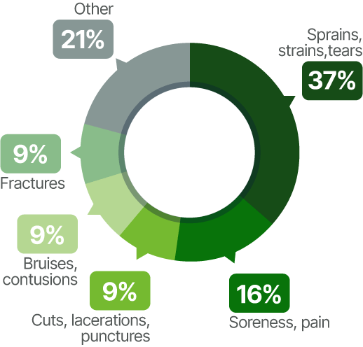 The Most Common Workers' Compensation Claims