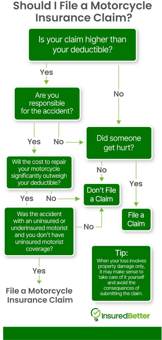 Should I file a motorcycle claim?