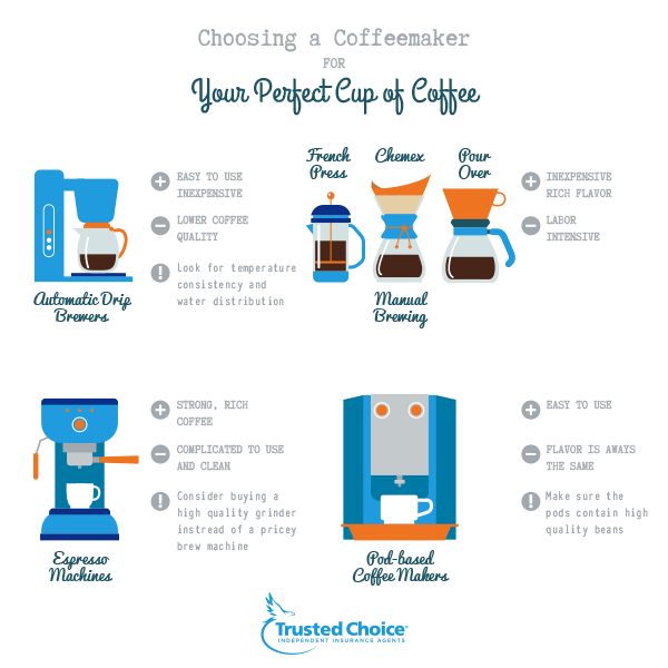 Choosing a Coffee Maker Trusted Choice