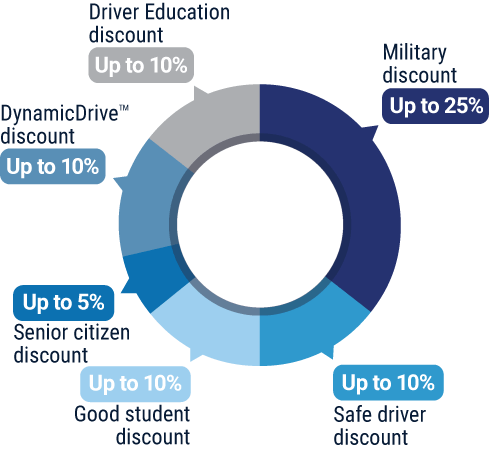 What Discounts Does Direct Auto Insurance Offer