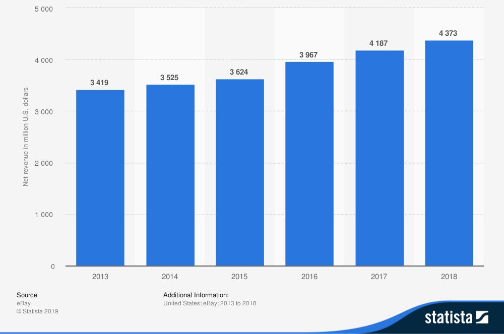 eBay’s annual net revenue
