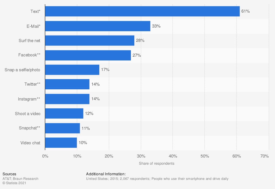 US Smartphone Activity While Driving.