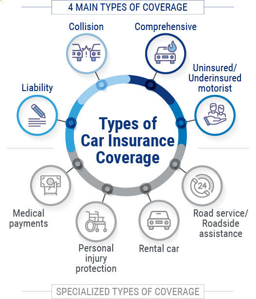 what does car insurance cover