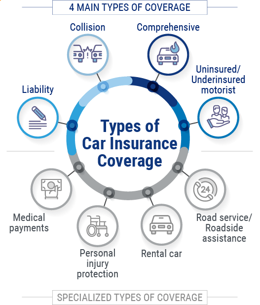 What Are the Different Types of Car Insurance? - Nationwide