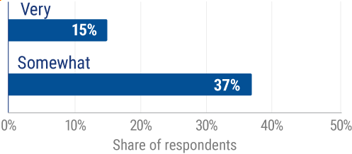Retiree confidence about having enough money for long-term care in retirement in the United States