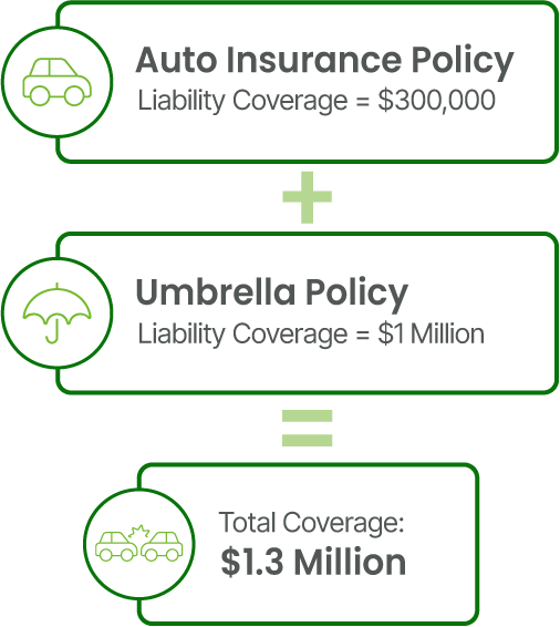 Umbrella Insurance 