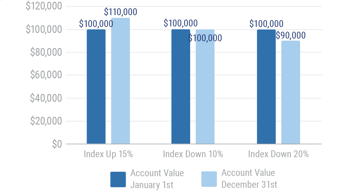 IndexLinked Variable Annuities Complete Guide Trusted Choice