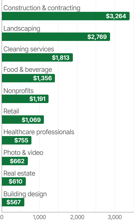 Median workers' compensation premium by industry