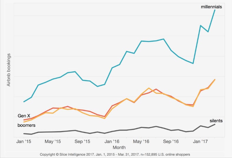 age difference of airbnb bookings