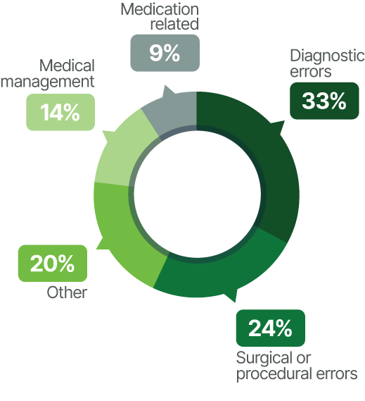 Most Common Doctor's Liability Insurance Claims