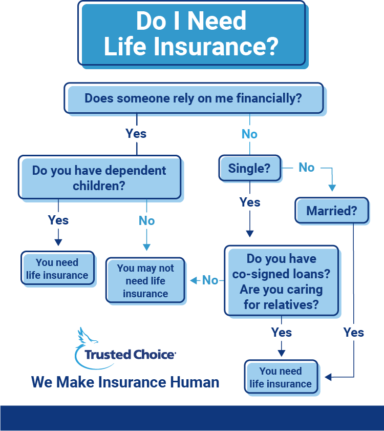 Whole Life Insurance Cost Chart