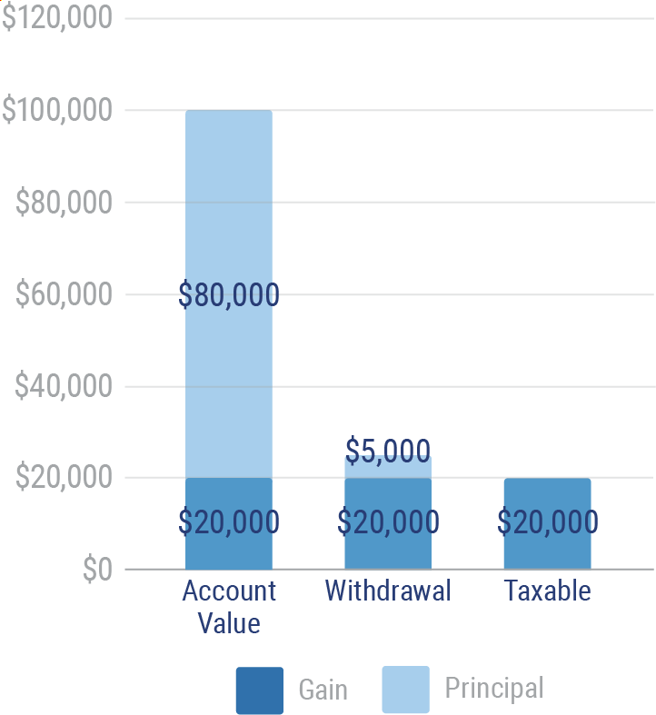 Variable Annuity Withdrawal Taxation