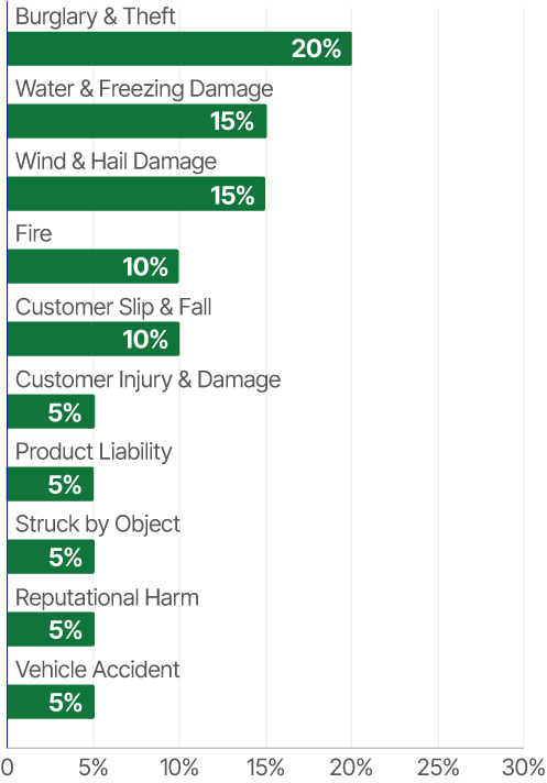 Top 10 Small Business Claims.