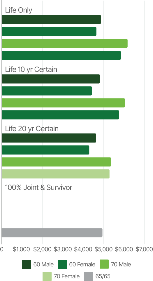 Immediate Annuity Annual Payouts at Selected Ages