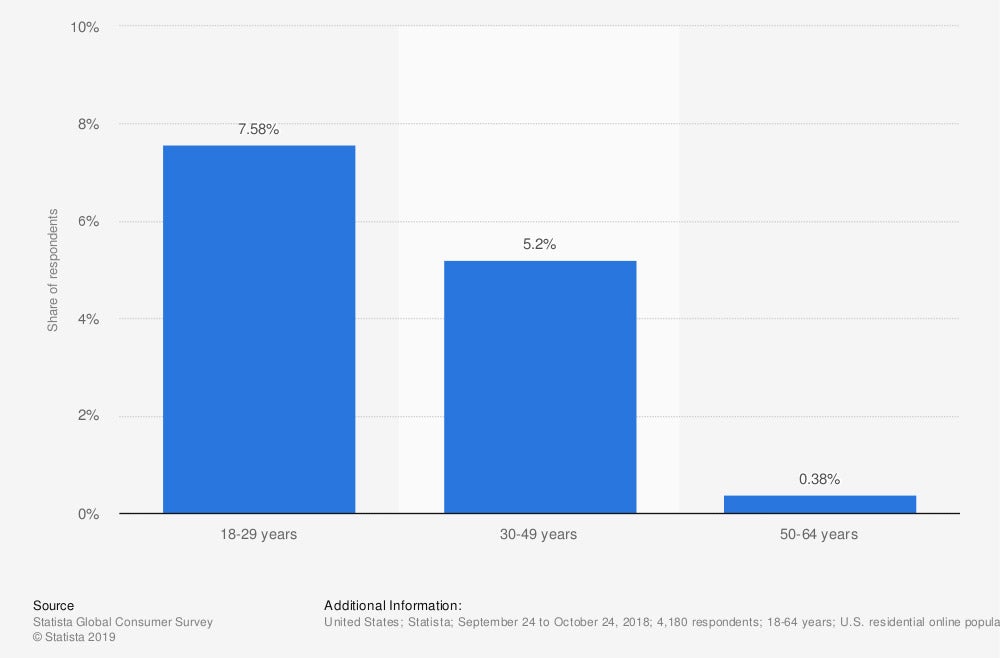 Share of Americans who used a tutoring service in the last 12 months