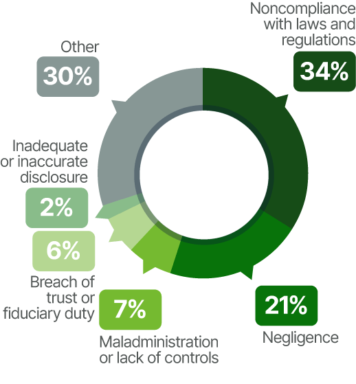 Top reasons companies filed directors and officers insurance claims in recent years.