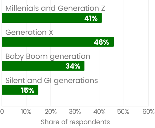 Willingness To Take Investment Risks in the US 2018 by Age of Household
