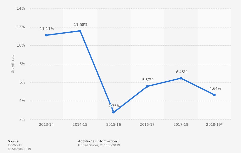 growth rate of bed and breakfast
