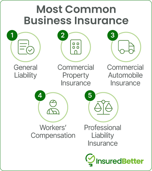 Most common business insurance.