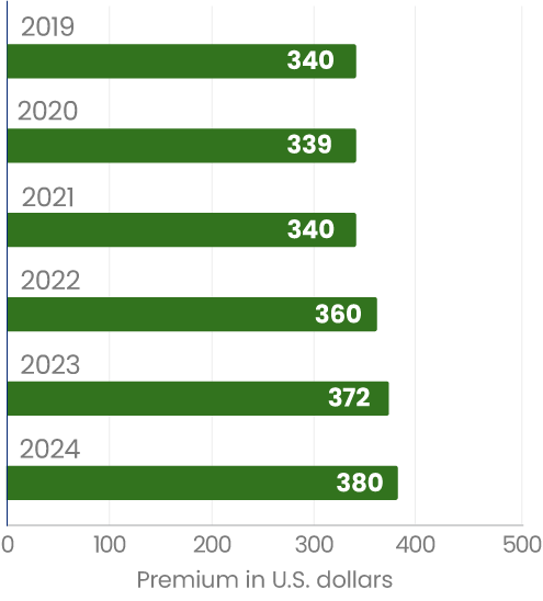 Average cost for B2C general liability insurance premiums in the United States from 2019 to 2024 (in U.S. dollars).