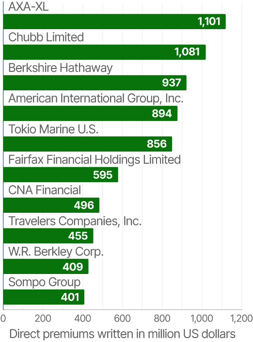 Leading writers of D&O insurance in the U.S. in 2023, by premiums