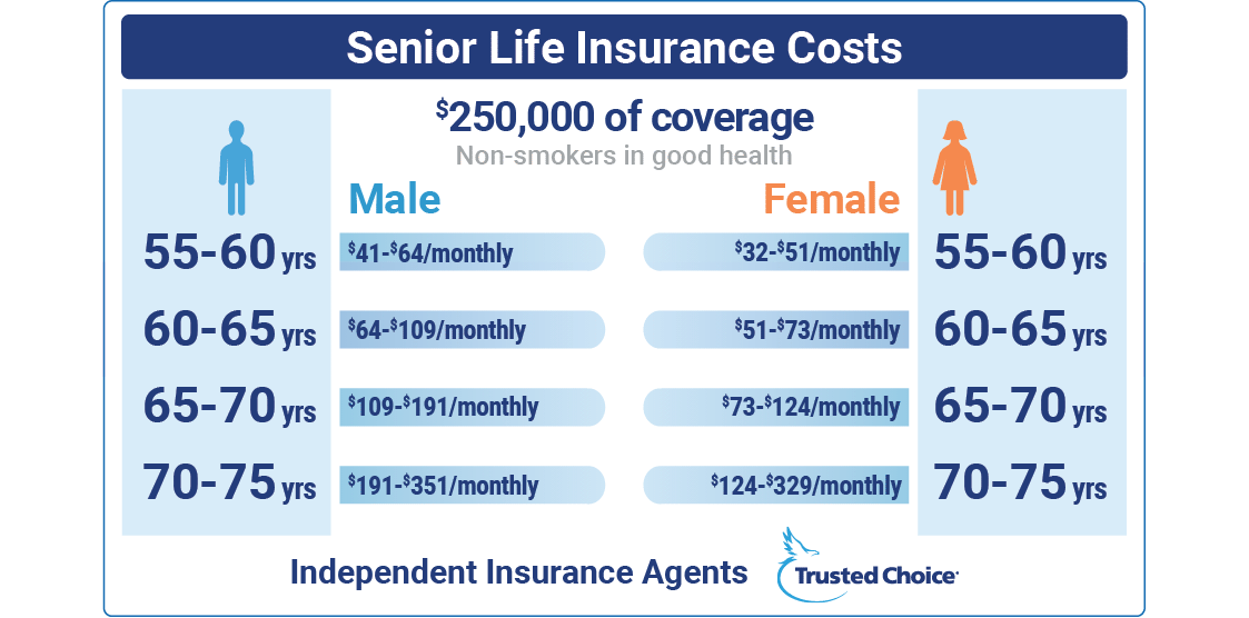 Best Life Insurance for Seniors in June 2023 | Trusted Choice