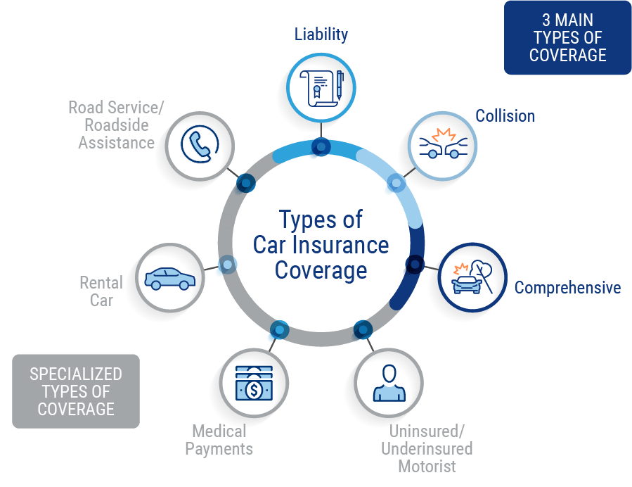 types of rental car insurance coverage