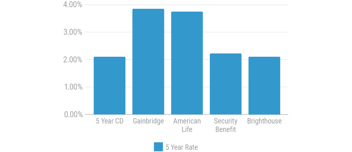 How To Calculate Annuity Rates Simplified Guide Trusted Choice