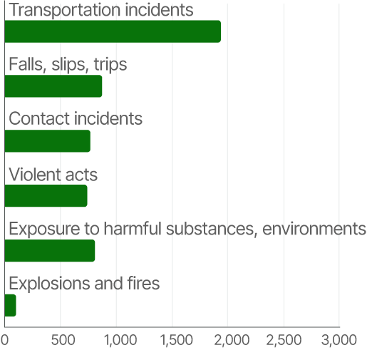 Fatal work injuries by major event or exposure
