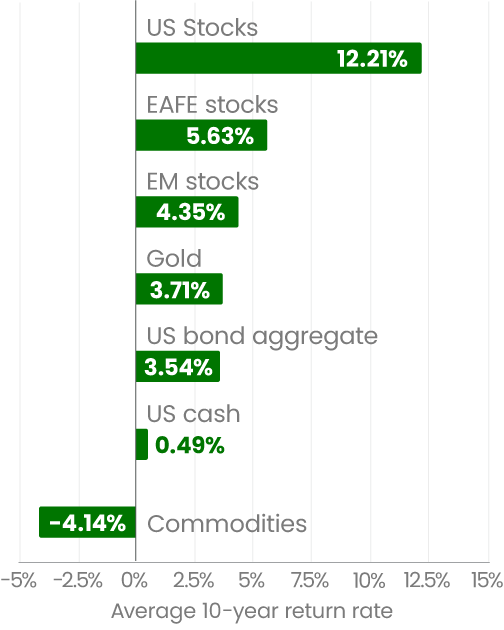 10-Year Average Return of Gold and Other Assets Worldwide 2019