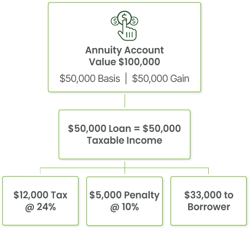 How do Annuity Loans Work?
