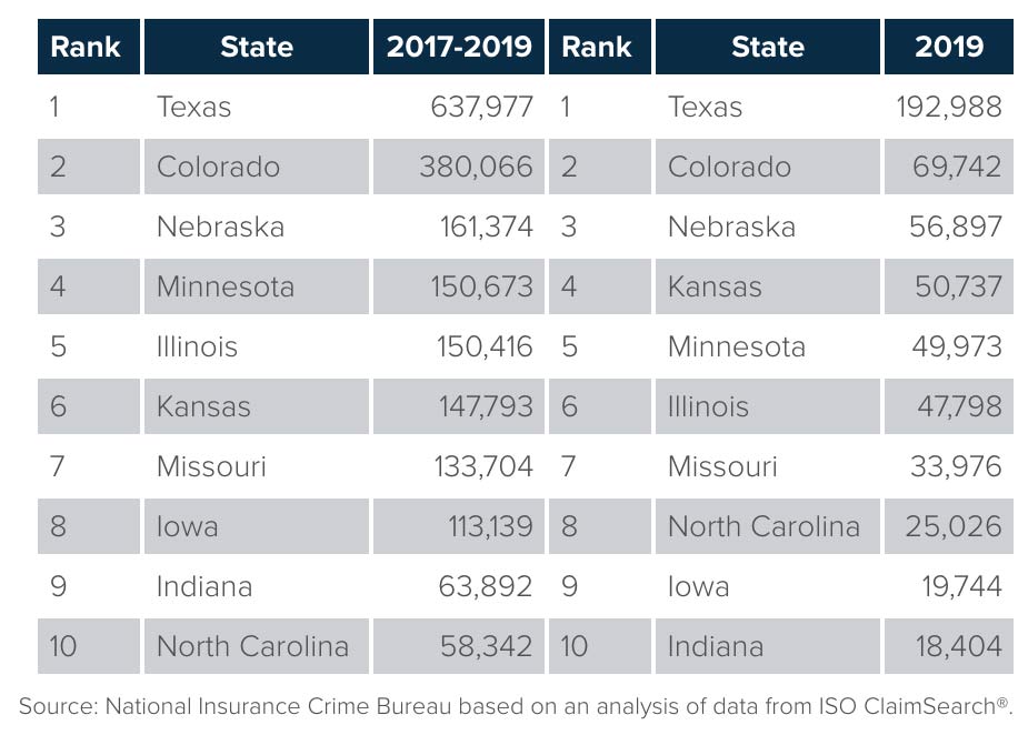 Does Home Insurance Always Cover Hail Damage? Trusted Choice