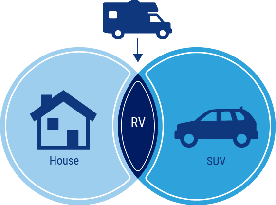 Why Do I Need RV Insurance?