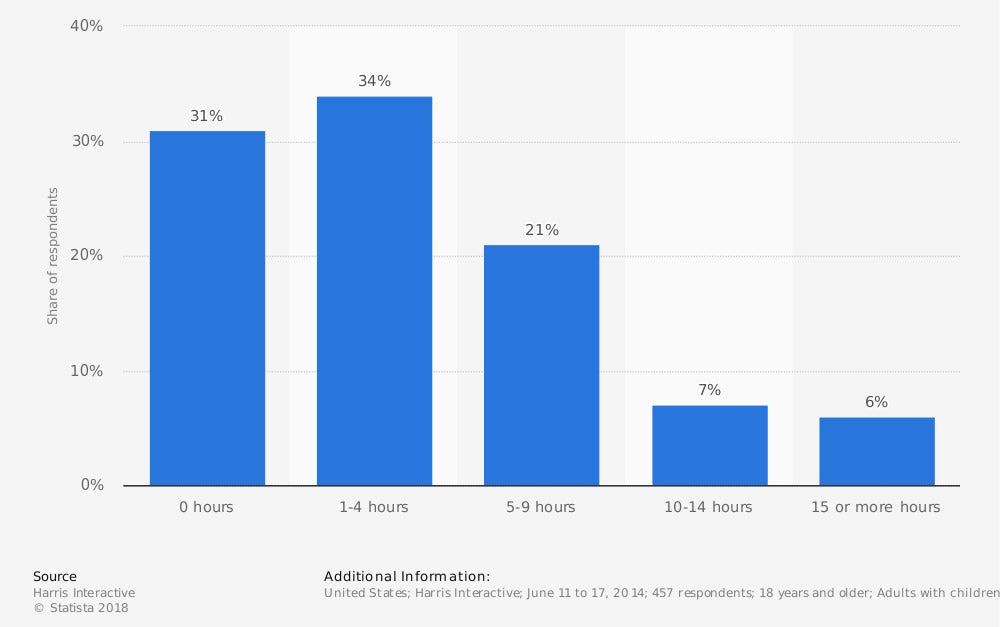 Distribution of hours spent by children in scheduled outside-school activities