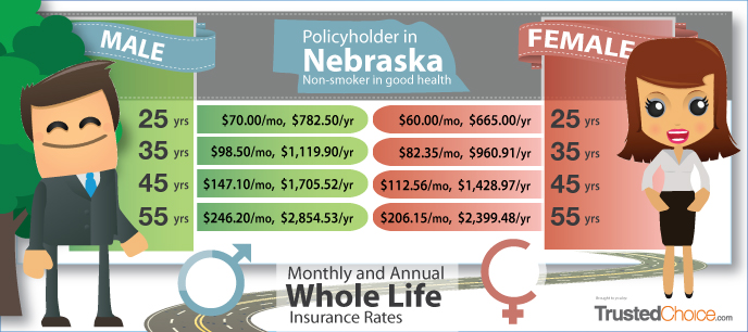Life Insurance Cost Chart