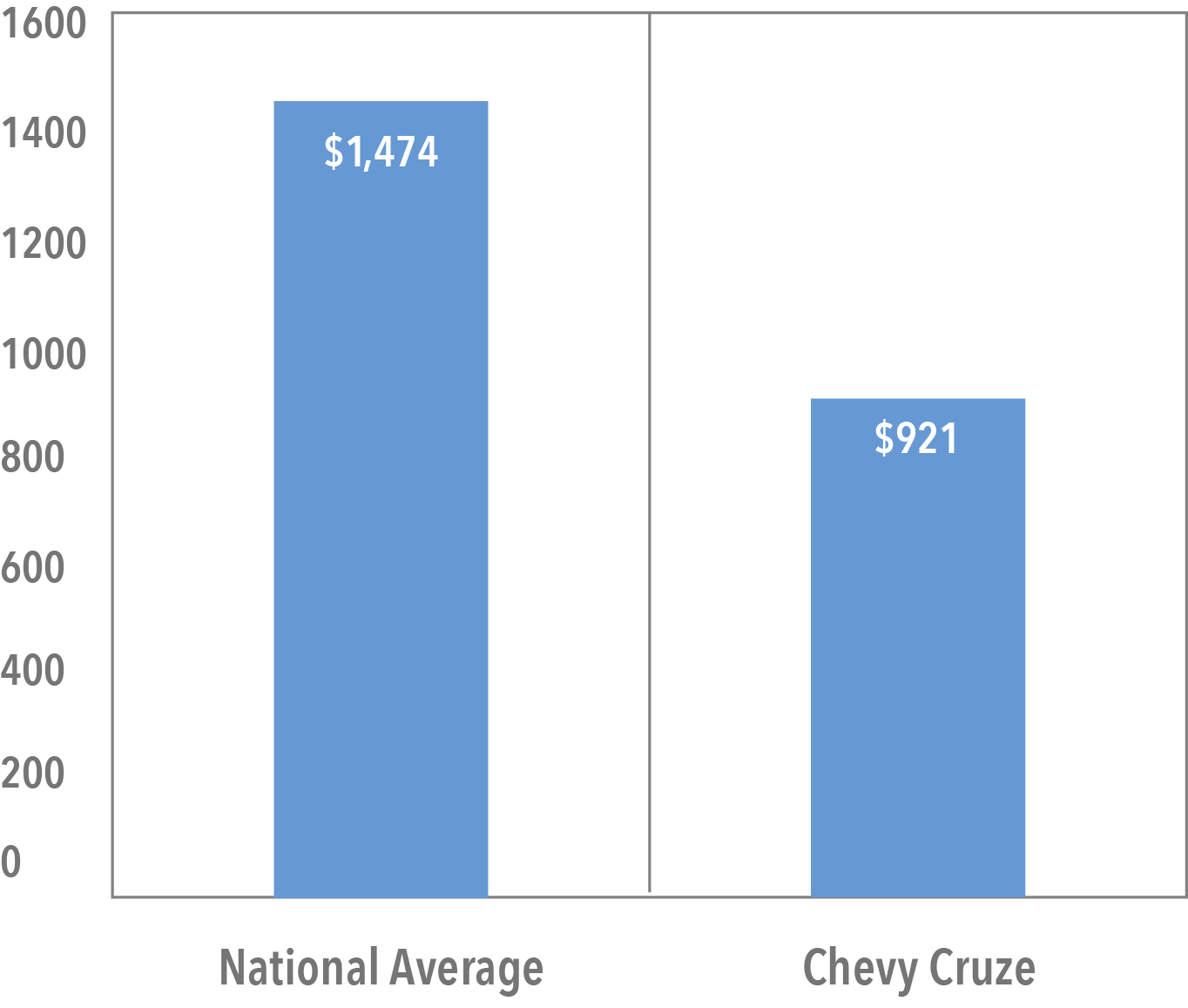 What Does Chevy Cruze Insurance Cost? | Trusted Choice