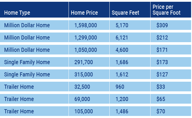 Building Cost Per Square Foot | Trusted Choice
