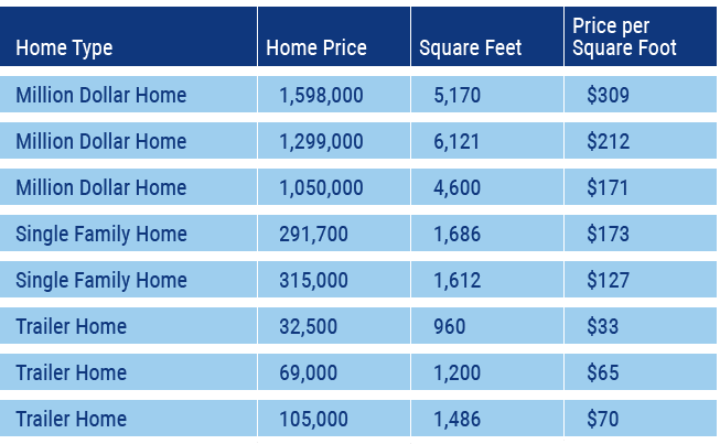 How Much Money Per Square Foot To Build A House