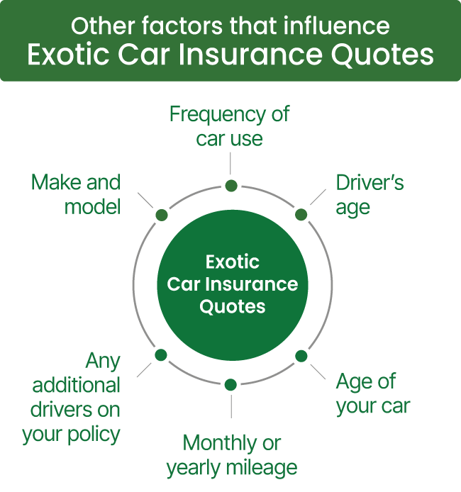 Exotic Car Insurance Quotes