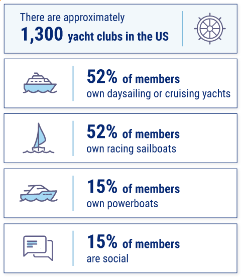 cost of yacht club membership