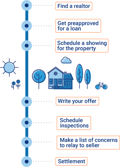 Purchasing a Home Step by Step 