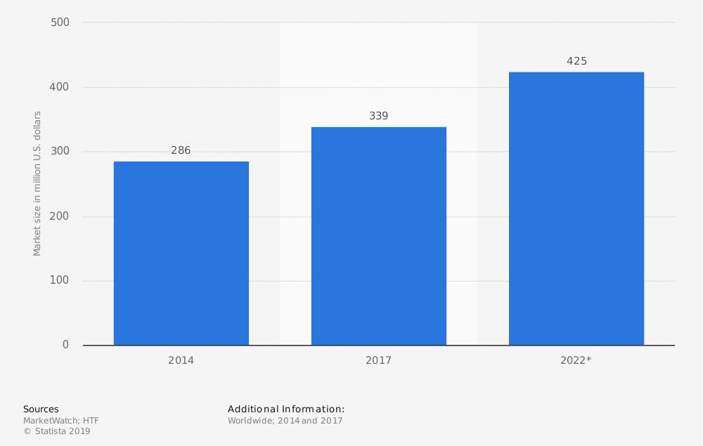 Size of the global after-school tutoring market