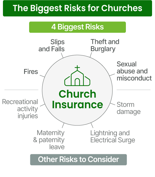 The Biggest Insurance Risks Churches Face