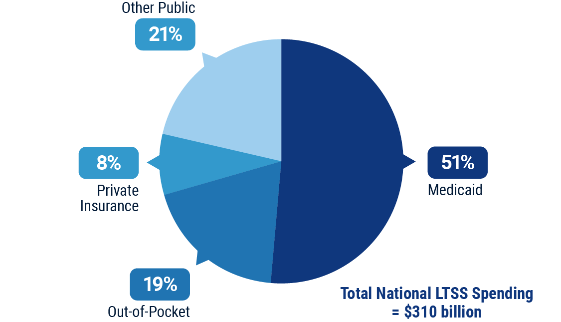 Does medicare cover long term care insurance