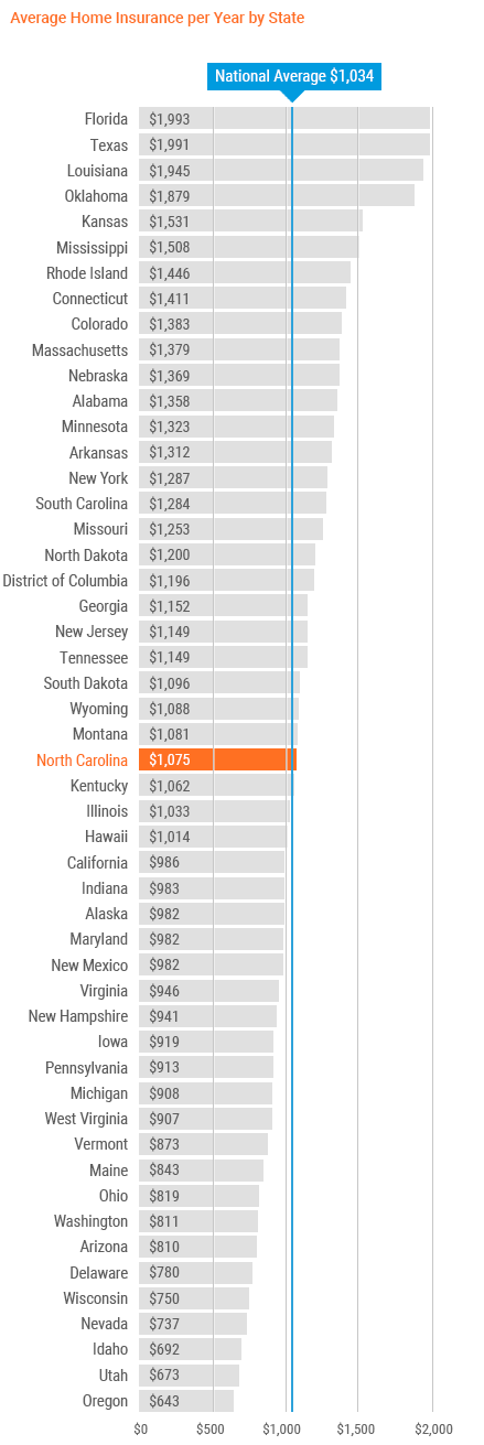 Your Complete Home Insurance Guide for North Carolina ...
