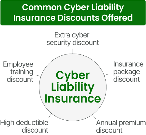 Common discounts offered on cyber liability insurance.