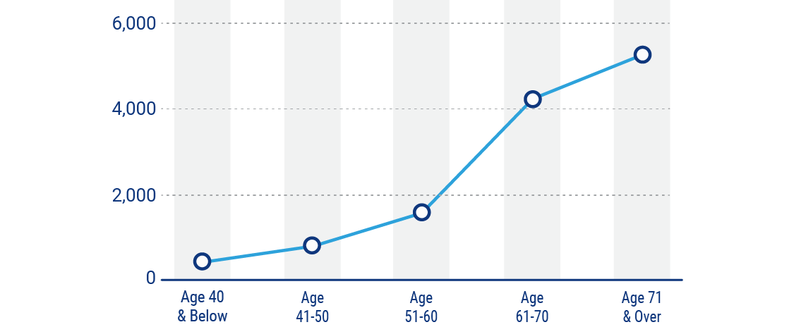 long term care insurance age chart